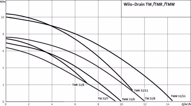 Schmutzwasser-Tauchmotorpumpe Drain TMW 32/8,Rp11/4,1x230V,0.37kW