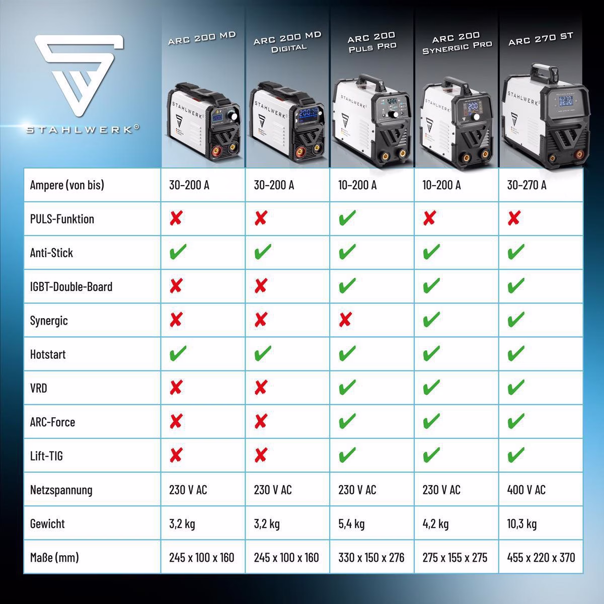 Elektrodenschweißgerät ARC 200 Synergic Pro m.Zub.10-200 A